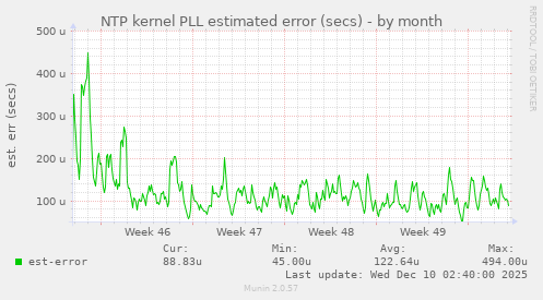 NTP kernel PLL estimated error (secs)