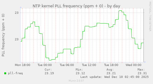 NTP kernel PLL frequency (ppm + 0)
