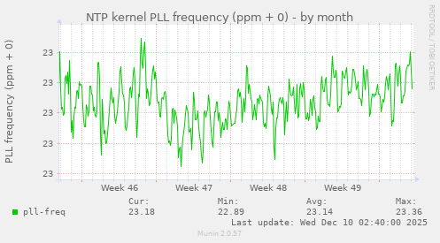 NTP kernel PLL frequency (ppm + 0)