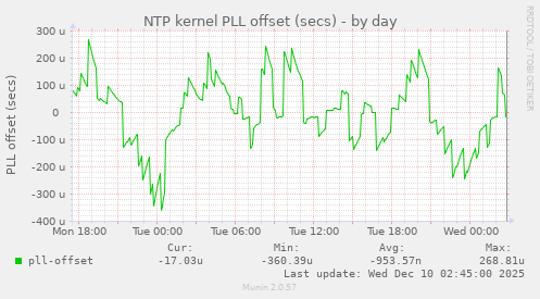 NTP kernel PLL offset (secs)