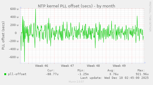 NTP kernel PLL offset (secs)