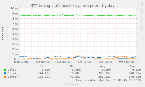 NTP timing statistics for system peer