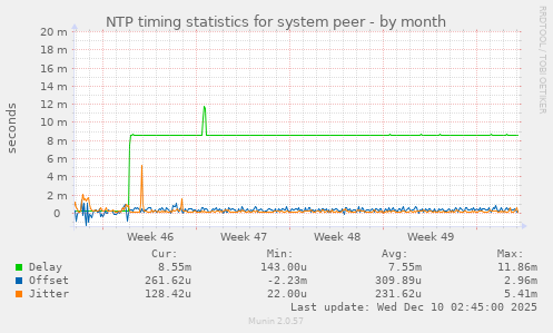 NTP timing statistics for system peer