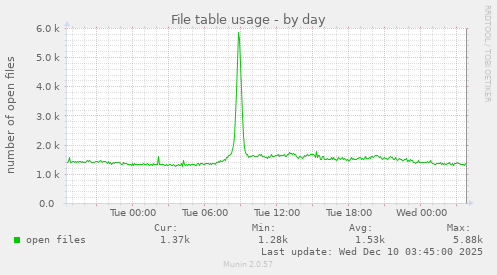 File table usage