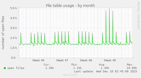 File table usage