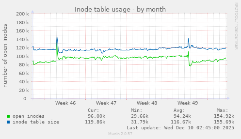 Inode table usage