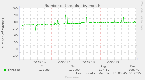 Number of threads