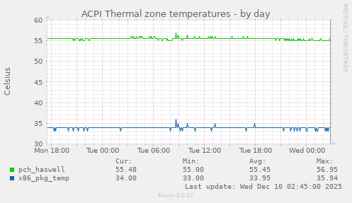 ACPI Thermal zone temperatures