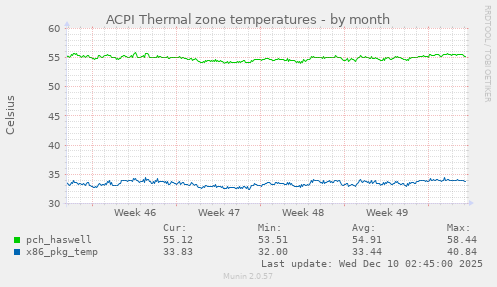 ACPI Thermal zone temperatures