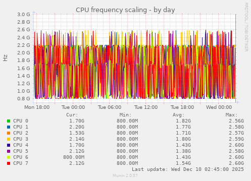 CPU frequency scaling