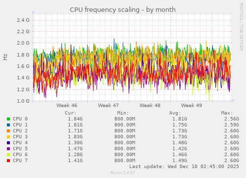 CPU frequency scaling