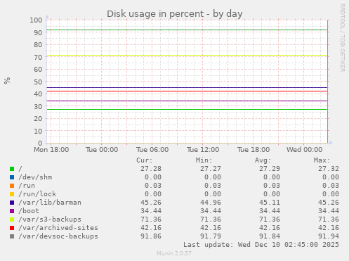Disk usage in percent