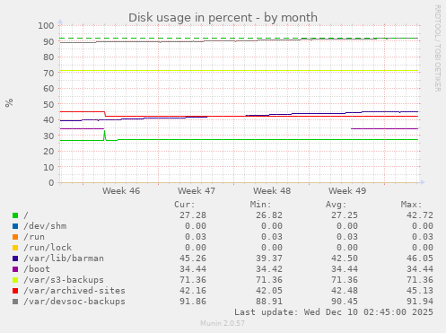 Disk usage in percent