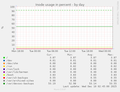 Inode usage in percent