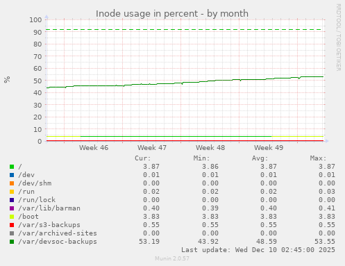 Inode usage in percent
