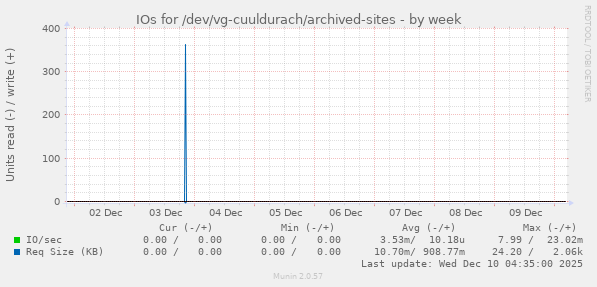 IOs for /dev/vg-cuuldurach/archived-sites