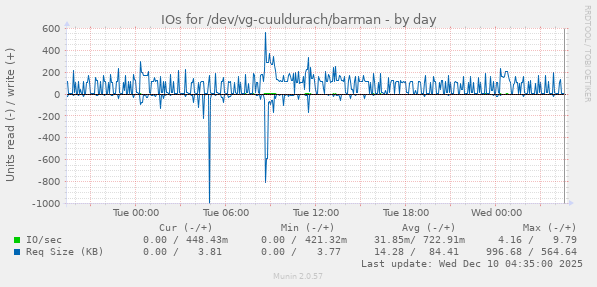 IOs for /dev/vg-cuuldurach/barman
