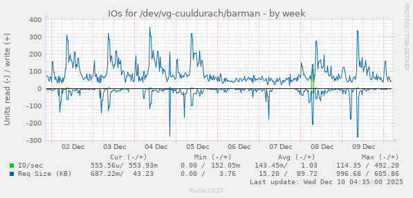 IOs for /dev/vg-cuuldurach/barman