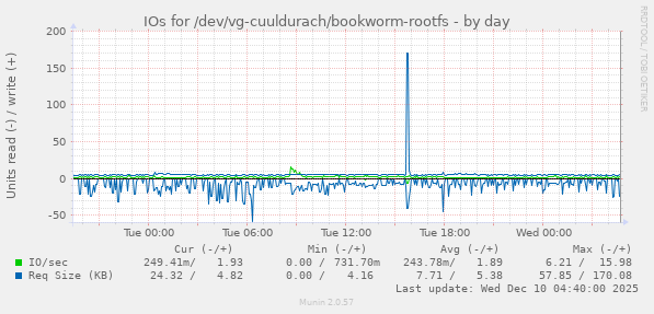 IOs for /dev/vg-cuuldurach/bookworm-rootfs