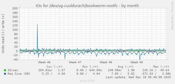 monthly graph