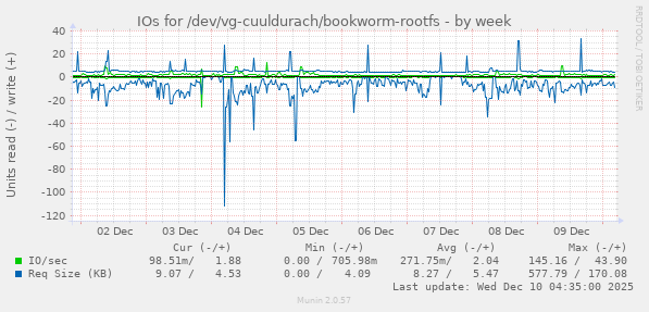 IOs for /dev/vg-cuuldurach/bookworm-rootfs