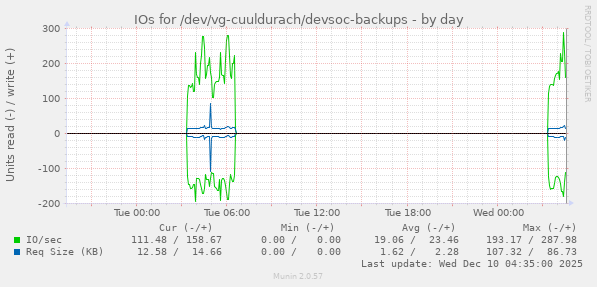 IOs for /dev/vg-cuuldurach/devsoc-backups