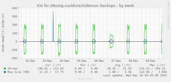 IOs for /dev/vg-cuuldurach/devsoc-backups