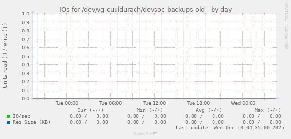 IOs for /dev/vg-cuuldurach/devsoc-backups-old