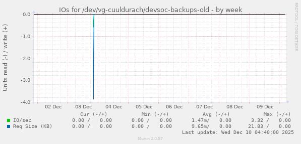 IOs for /dev/vg-cuuldurach/devsoc-backups-old