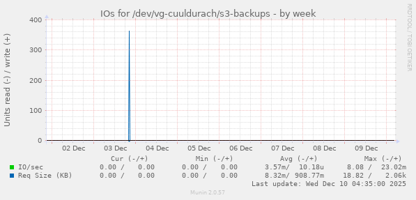 IOs for /dev/vg-cuuldurach/s3-backups