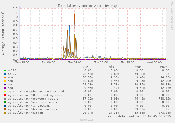 Disk latency per device