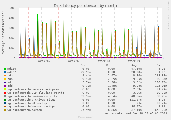 Disk latency per device