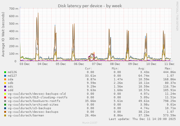 Disk latency per device