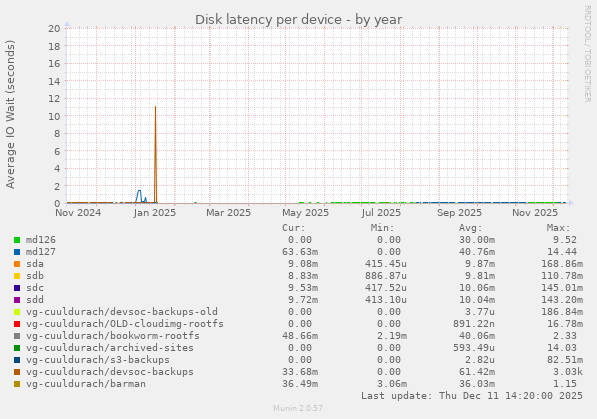 Disk latency per device