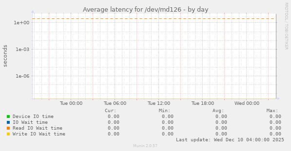 Average latency for /dev/md126