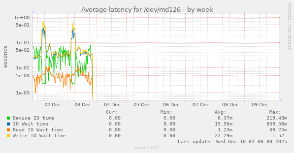 Average latency for /dev/md126