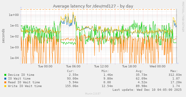 Average latency for /dev/md127