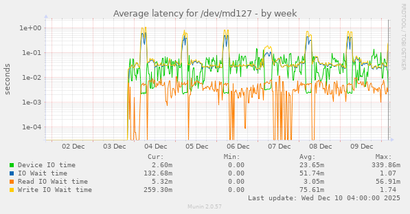 Average latency for /dev/md127
