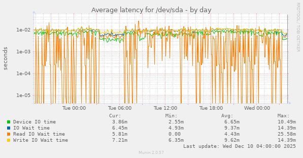 Average latency for /dev/sda
