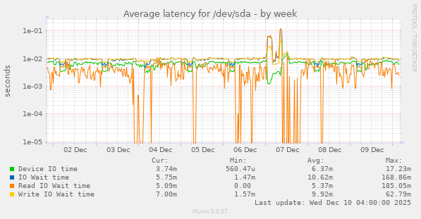 Average latency for /dev/sda