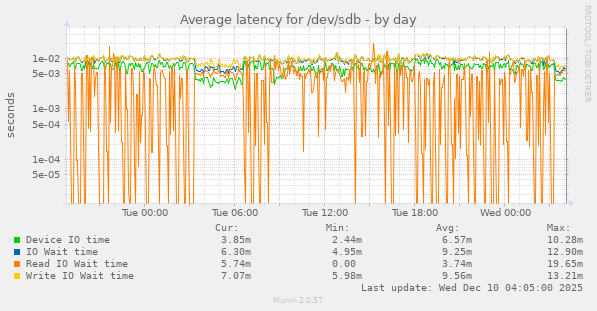 Average latency for /dev/sdb