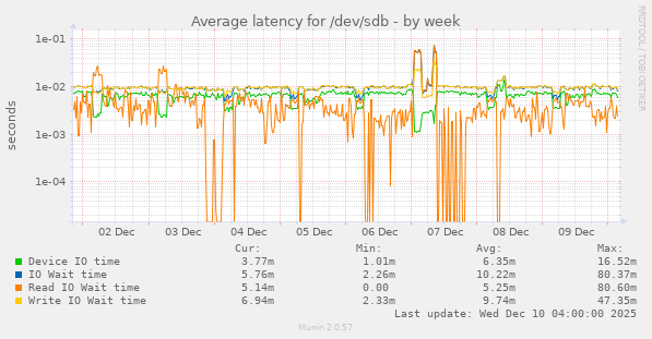 Average latency for /dev/sdb