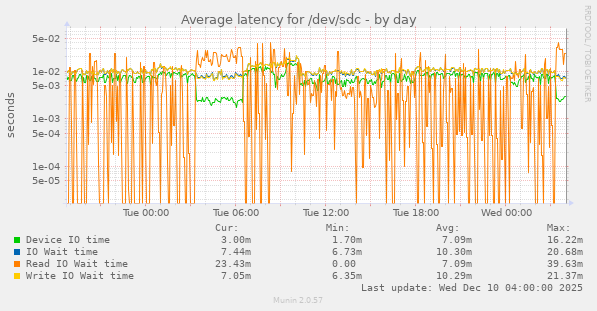 Average latency for /dev/sdc