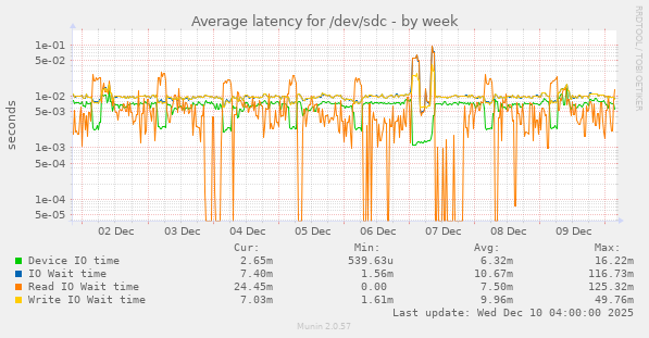 Average latency for /dev/sdc