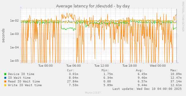 Average latency for /dev/sdd