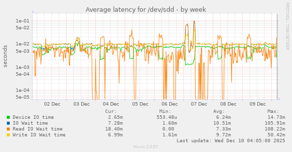 Average latency for /dev/sdd