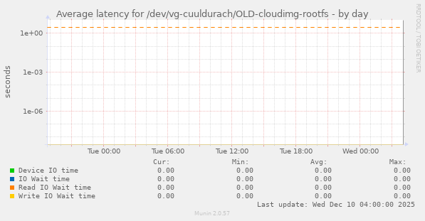 Average latency for /dev/vg-cuuldurach/OLD-cloudimg-rootfs