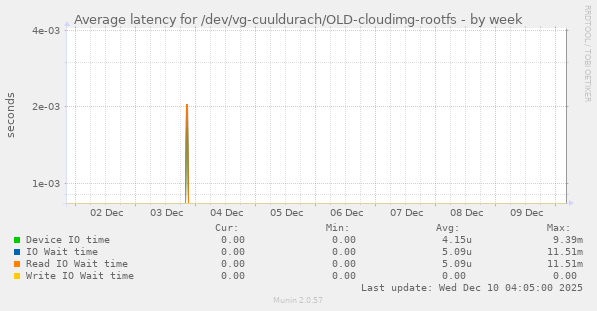 Average latency for /dev/vg-cuuldurach/OLD-cloudimg-rootfs