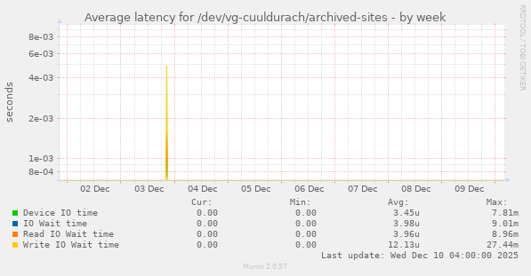 Average latency for /dev/vg-cuuldurach/archived-sites