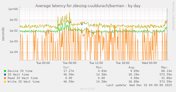 Average latency for /dev/vg-cuuldurach/barman